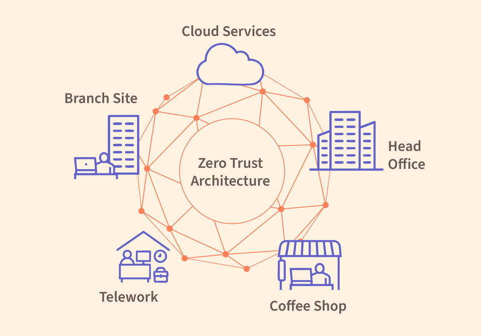 Areas vulnerable to cyberattack including a head office, a remote worker's office, a coffee shop employees visit, and a distant data center are arranged in a circle around the words Zero Trust Architecture.