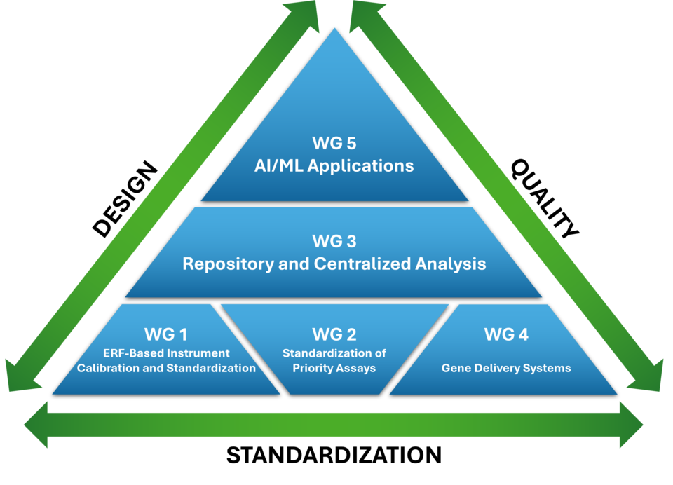 Schematic illustration of NIST FCS Consortium working groups as a pyramid with WGs 1, 2 and 4 at the base, WG 3 in the middle and WG 5 at the point.  On each edge,  dual headed arrows showing connectivity of concepts design, standardization, and quality.