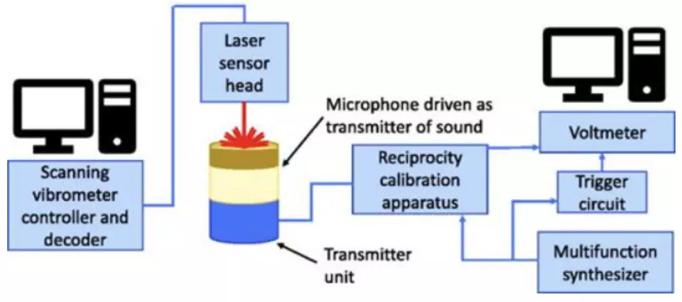 Block diagram of the experimental setup