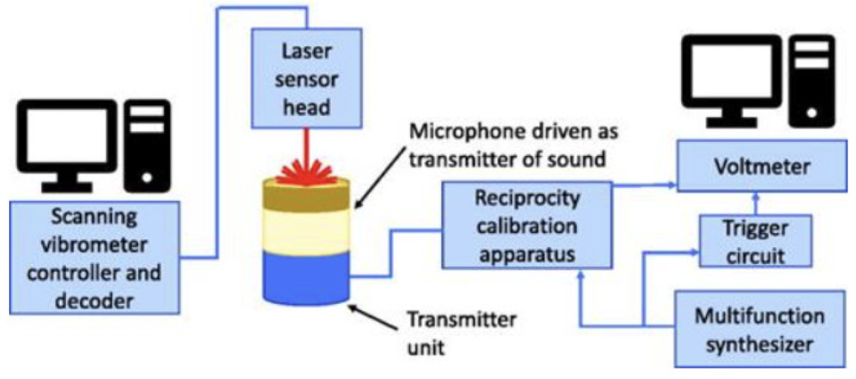 Block diagram of the experimental setup