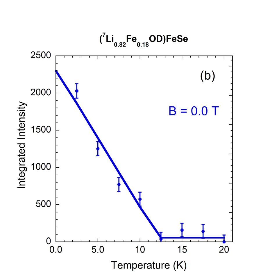 Ferromagnetic Superconductor I vs T