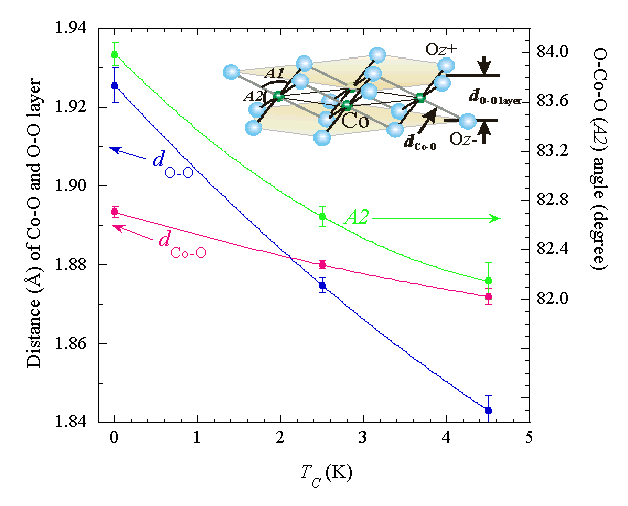 Interatomic Distances