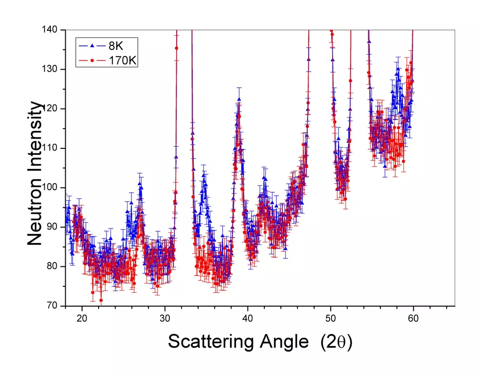 LaFeAsO Magnetic Diffraction