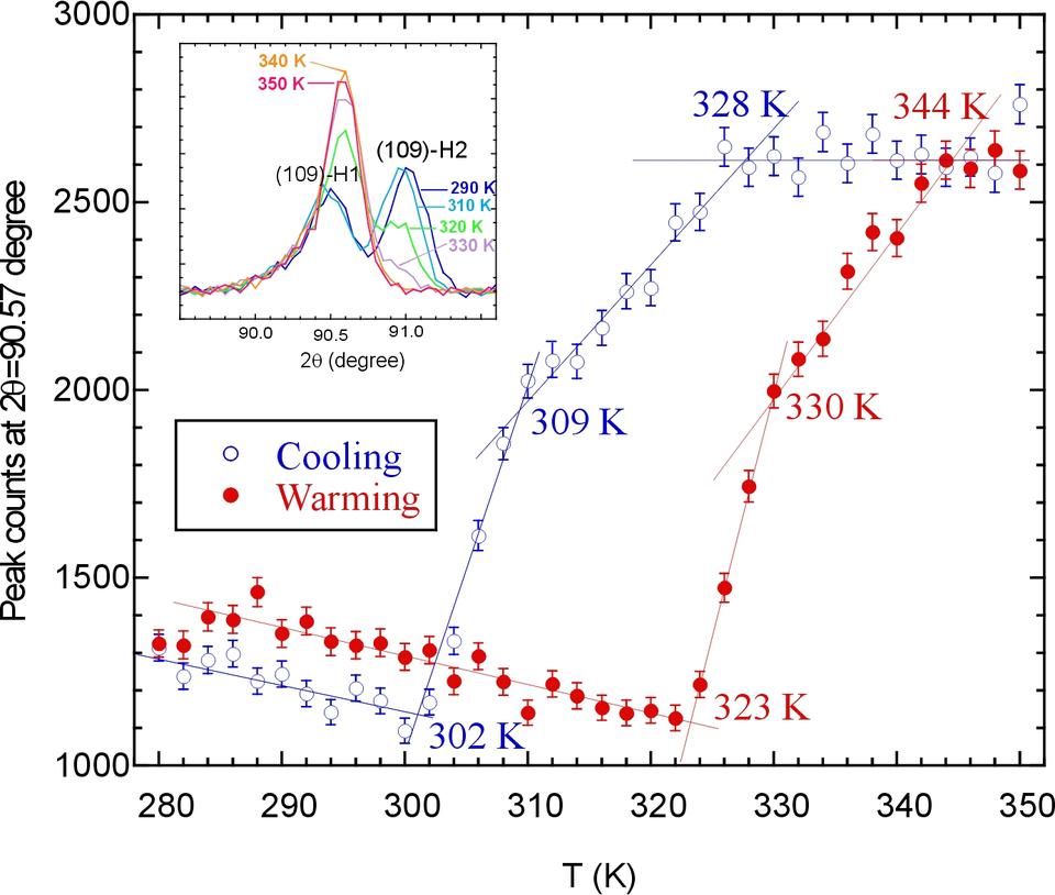 Na0.75CoO2 Temperature Dependence