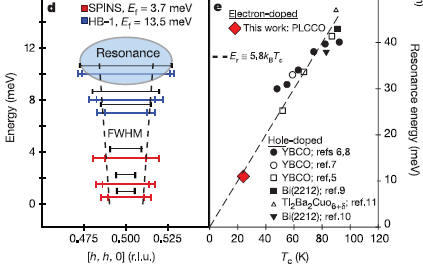 Cuprate Resonance Energy