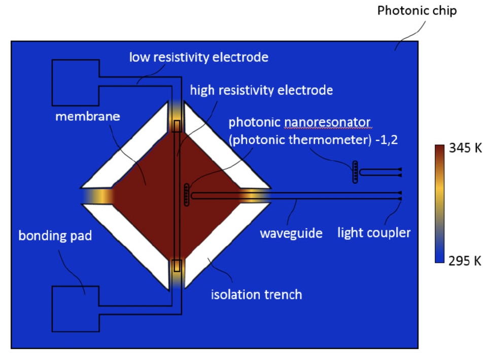 Schematics of photonic AC-DC converter. Color represents surface temperature of the device upon applying DC voltage to the electrode.