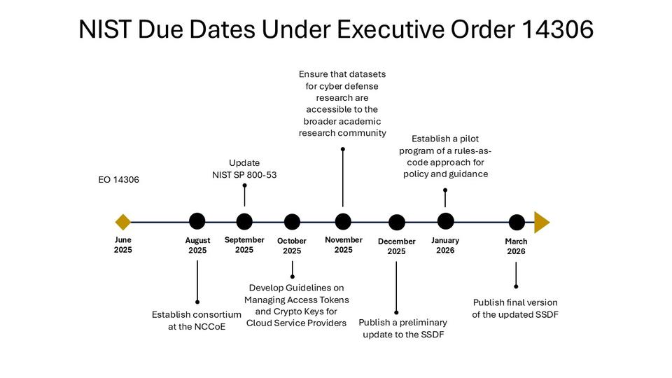 EO 14306 timeline due dates