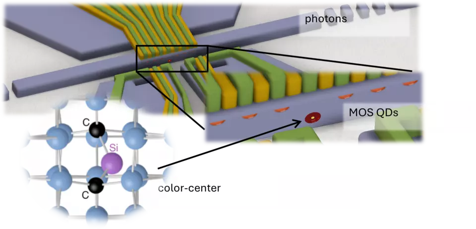 Figure 1:  An artist’s concept of a spin qubit to photon transducer