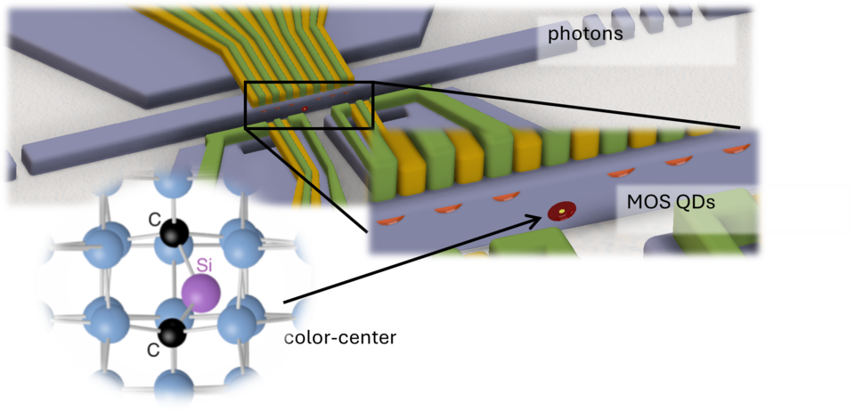 Figure 1:  An artist’s concept of a spin qubit to photon transducer