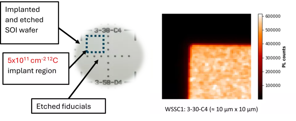 Figure 2. (Left) Micrograph for a SOI Wafer (Right) Color center photoluminescence