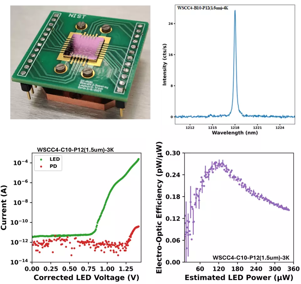 Figure 3. EL from a W center device and measurements of electrical and brightness characteristics