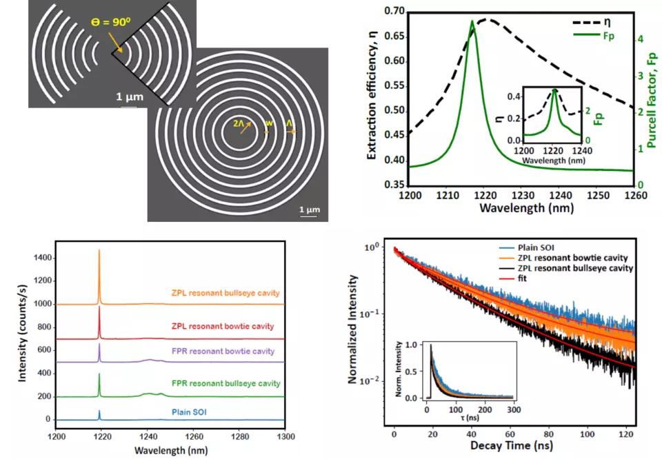 Figure 4. Experiments where “bullseye” and “bowtie” optical cavities were fabricated in the silicon around a color center implant region to enhance the W center emitters