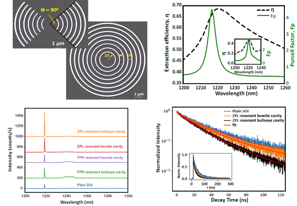 Figure 4. Experiments where “bullseye” and “bowtie” optical cavities were fabricated in the silicon around a color center implant region to enhance the W center emitters