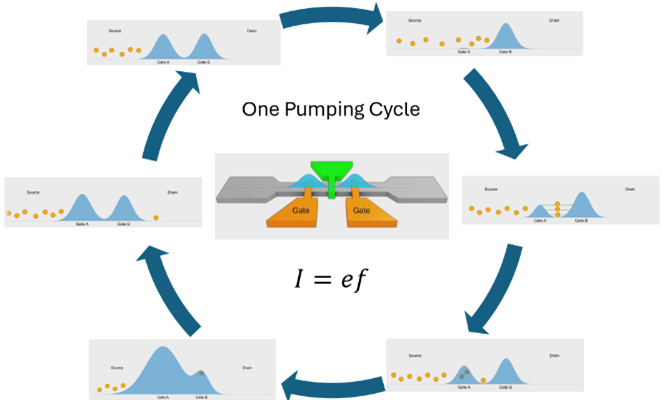 Precision electron counting pumping cycle