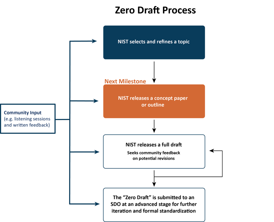 NIST AI Standards Zero Draft Pilot Project Process 