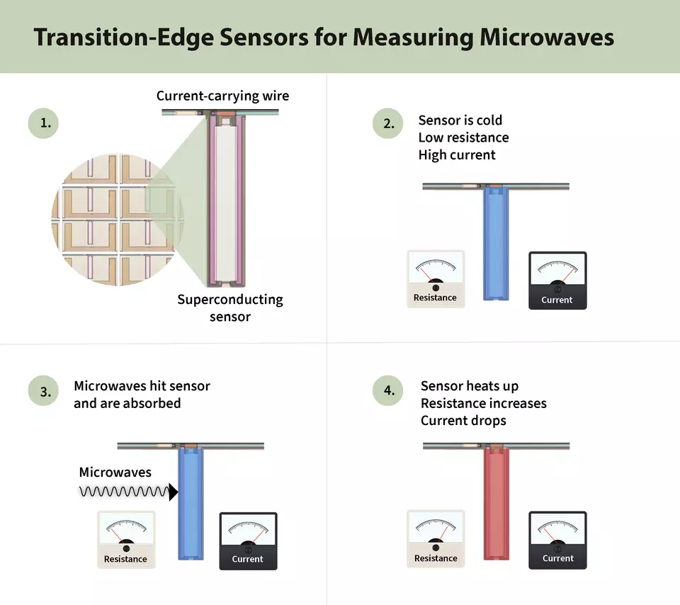 Four-part diagram shows microwaves hitting cold sensor and warming it up, causing resistance to increase and current to drop.