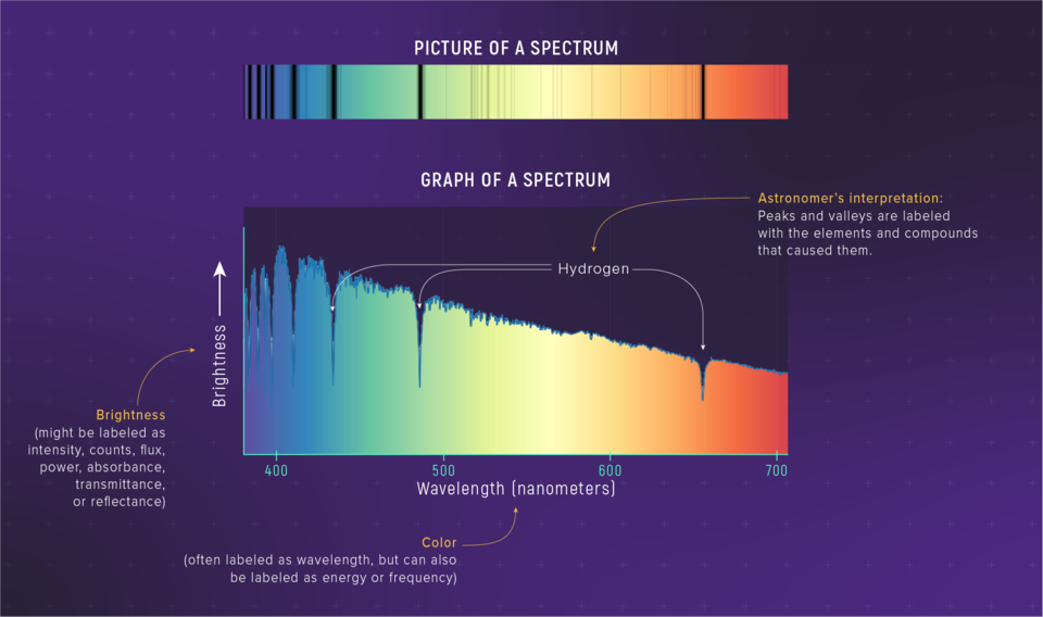 Graphic shows a picture of a spectrum (bar with color shading blue to red) and a graph of a spectrum by wavelength (descending graph shading blue to red with occasional sharp dips). 