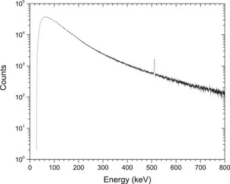 Spectrum showing the annihilation photon peak and bremsstrahlung background