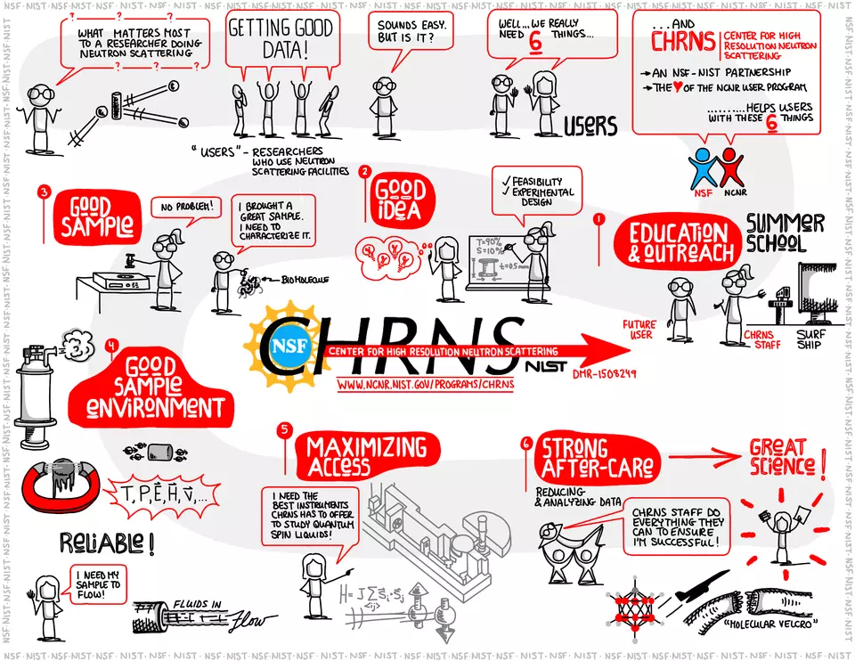 Sketchnote with different user activities enabled by CHRNS