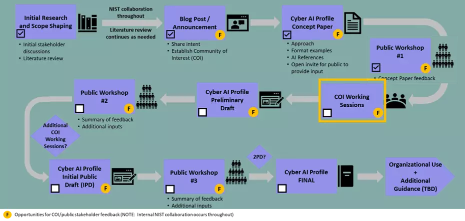 Cyber AI Profile Roadmap