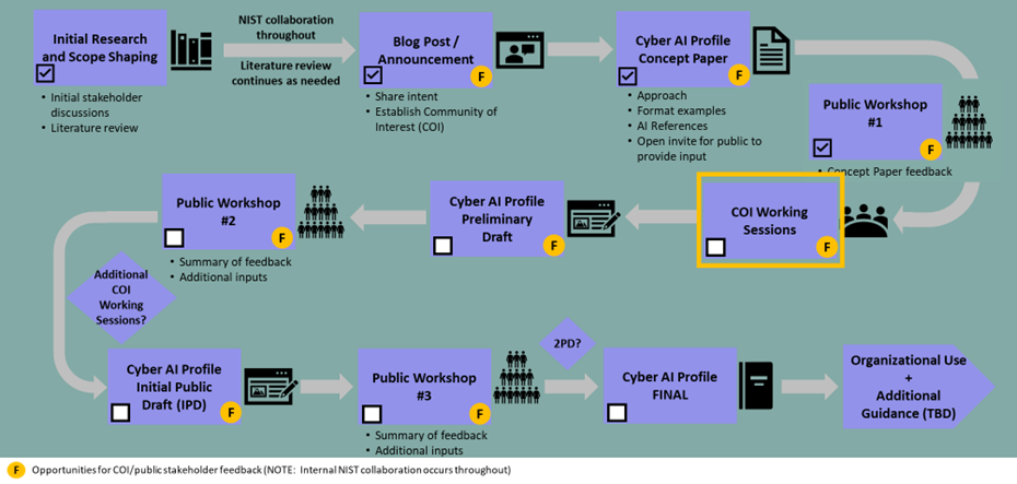 Cyber AI Profile Roadmap