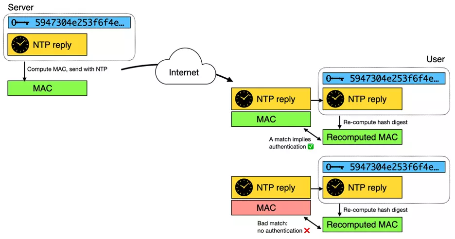 illustration of the authentication process for NTP replies from a NIST server