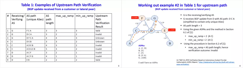 BGP ASPA Test Cases