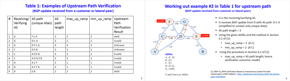 BGP ASPA Test Cases