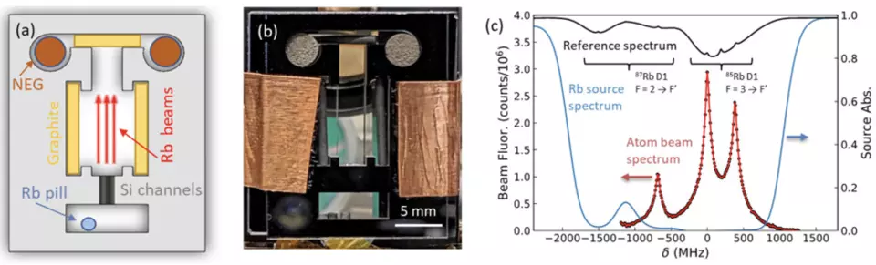 Depiction of miniaturized atomic beam source. (a) Schematic of the Rb beam source. (b) Image of assembled device. (c) Rb fluorescence spectrum measuring the transverse velocity distribution of the atomic beam, and Rb absorption spectrum measuring the Rb vapor density feeding the channel array. A saturated absorption spectrum from a natural abundance Rb cell is included for reference.