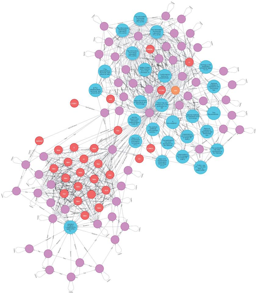 Figure 1. Document and linguistic relations extracted by QuerCUS from NIST cybersecurity publications