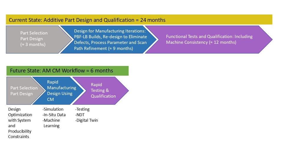 Timeline comparison. Current Additive Part Design & Qualification-24 mo: part selection/design (3 mo); manufacturing iteration design: PBF-LB Builds, re-design to eliminate defects, refine process parameter & scan path (9 mo); functional tests & qualification, incl. machine consistency (12 mo). Future AM CM Workflow-6 mo: part selection/design- optimization w/ system & producibility constraints; CM rapid manufacturing design- simulation, In-Situ data, ML; rapid testing & qualification- NDT, Digital Twin.