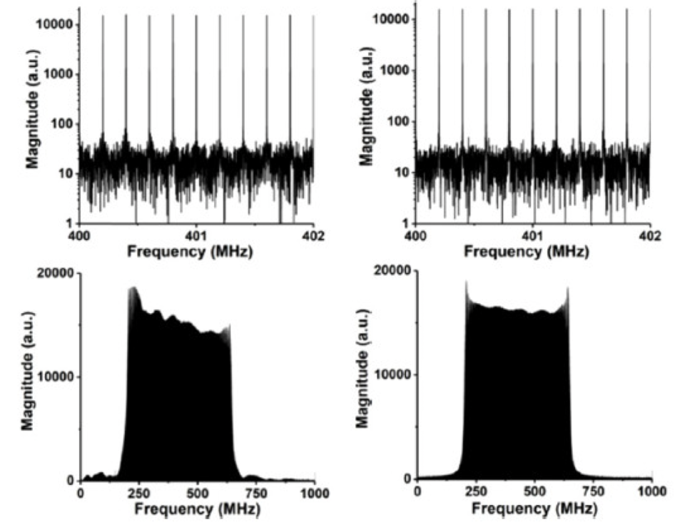 Typical radiofrequency combs generated by a direct digital synthesizer (left two panels) and an arbitrary waveform generator (right two panels). The far more expensive arbitrary waveform generator produces combs that are only marginally flatter than the direct digital synthesizer. After normalization, both combs result in similar spectroscopic signal-to-noise ratios.