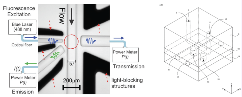 Depiction of OptoFluidic Flow Meter