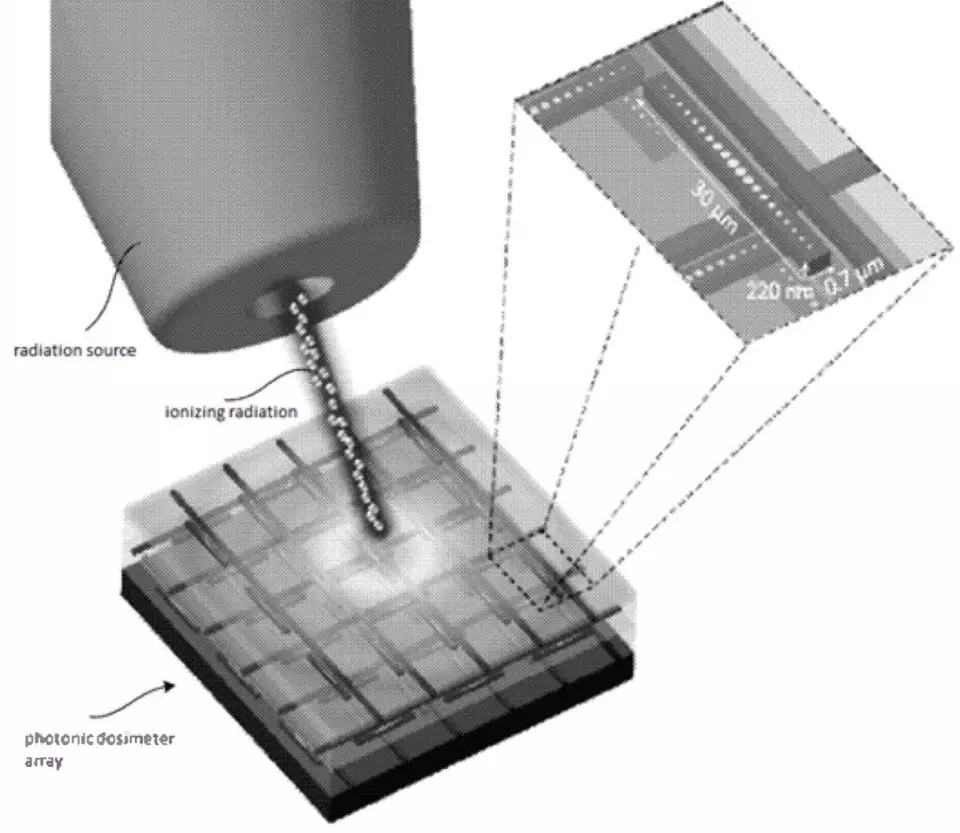 An array of photonic dosimeters subjected to ionizing radiation.