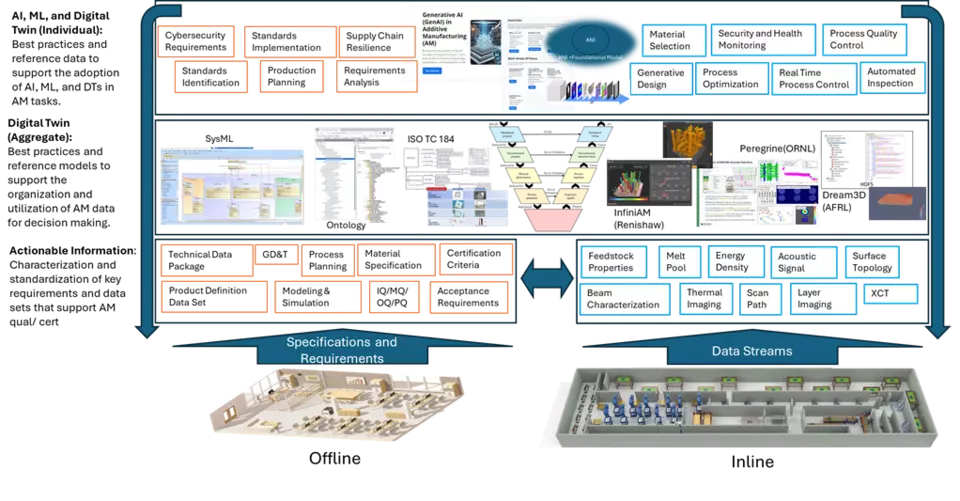 Diagram of AI, ML and Digital Twin Reference Data
