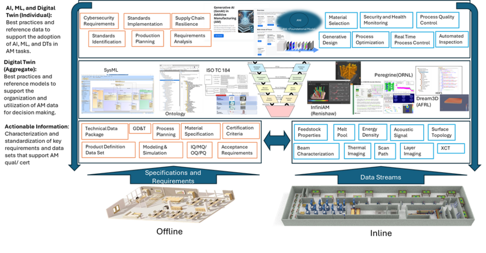 Diagram of AI, ML and Digital Twin Reference Data