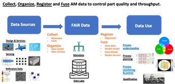 Diagram of Data Sources, Fair Data and Data use for technical Idea