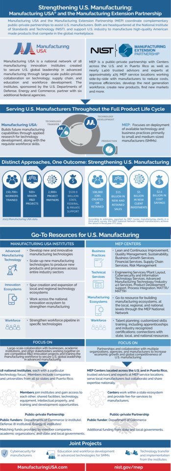 Strengthening U.S. Manufacturing: Manufacturing USA® and the Manufacturing Extension Partnership