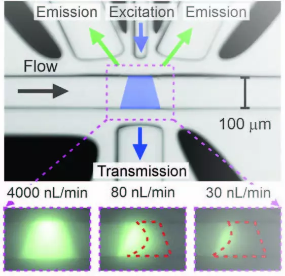 The optofluidic flowmeter determines flow rate by measuring the amount of photobleaching in a dye such as fluorescein.