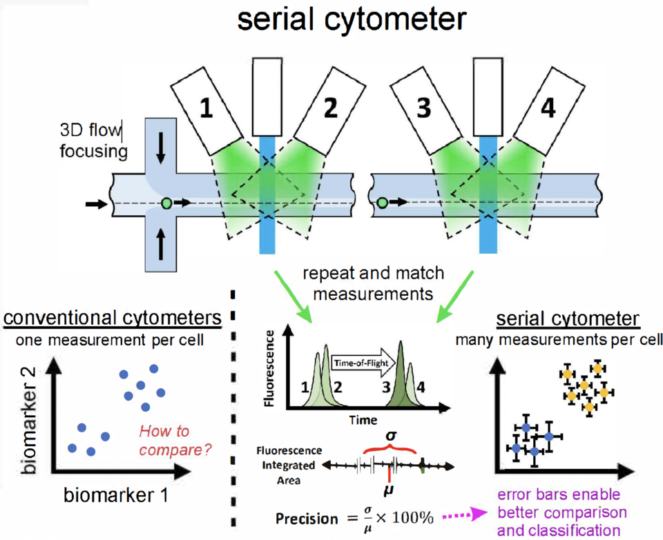 Serial cytometry involves making repeated measurements of single objects as they pass through multiple interrogation regions in a microfluidic channel. Integrated optical waveguides deliver and collect light from objects. Matching and analysis of signals from individual cells, for example, enable uncertainty estimates on the biomarker content of each cell, which enables better comparison and classification of cells and mixture of cells.