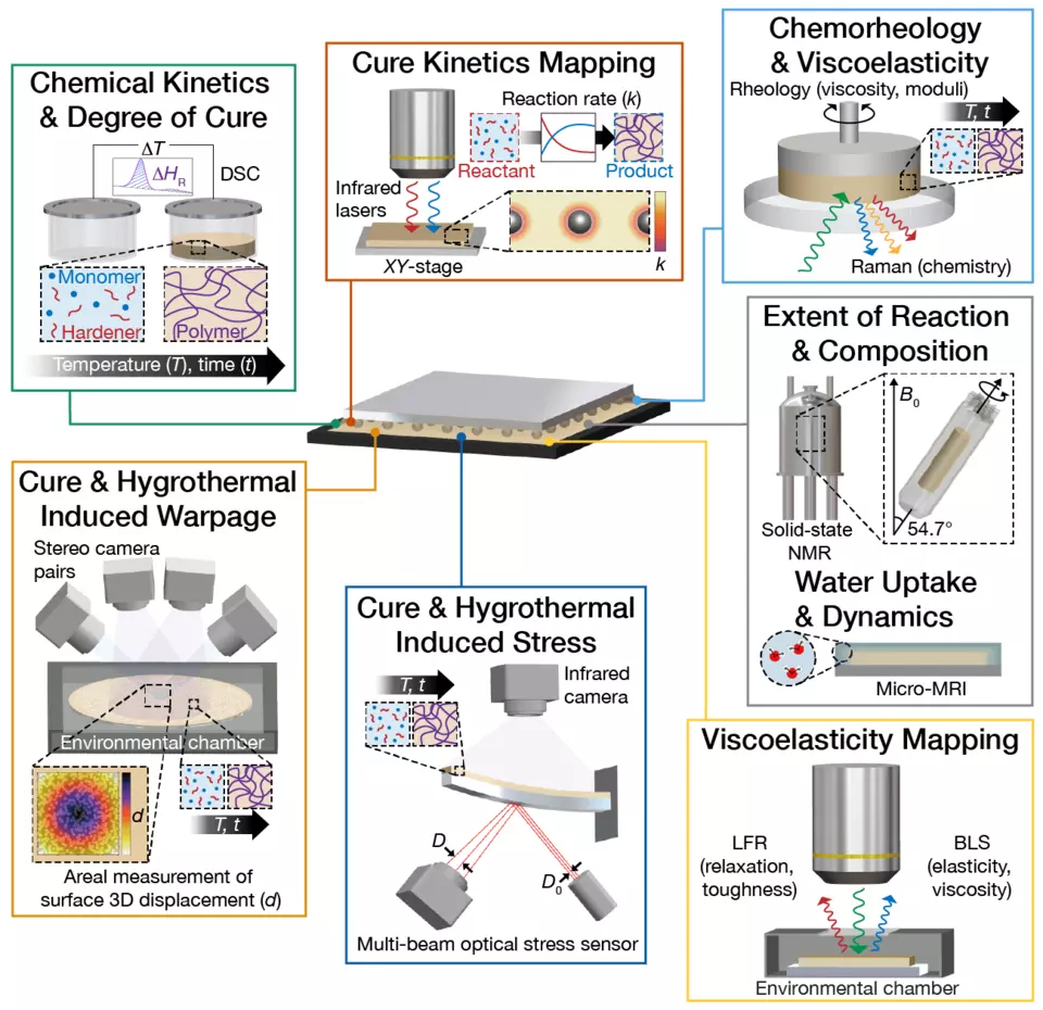 A semiconductor rendering at center with seven boxes, each illustrating: chemical kinetics & degree of cure; cure kinetics mapping; chemorheology & viscoelasticity; cure & hygrothermal induced warpage; cure  & hygrothermal induced stress; extent of reaction  & composition; and viscoelasticity mapping.