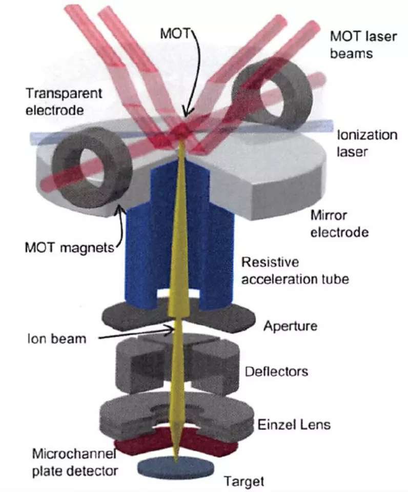 Lithium magneto-optical trap-based ion source (Li MOTIS).
