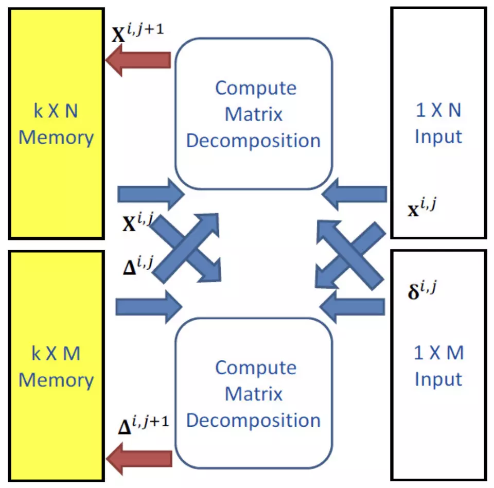 The matrix decomposition system block.