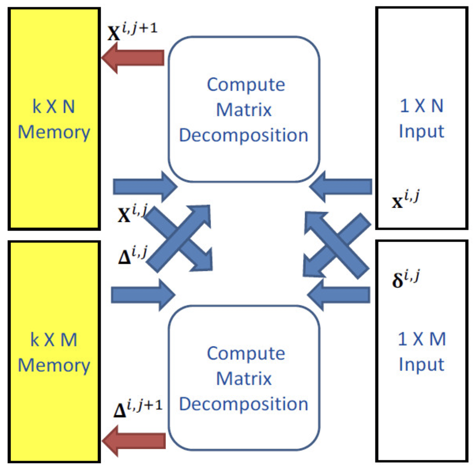 The matrix decomposition system block.