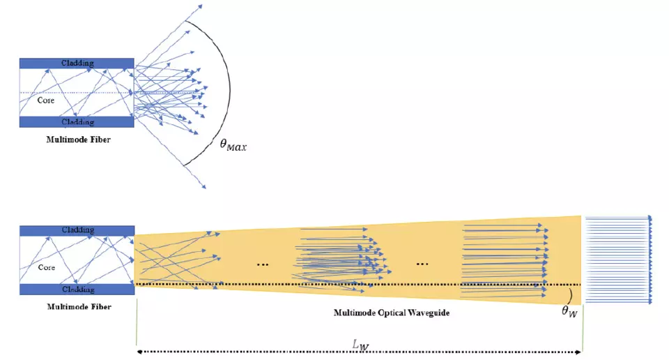 Ray tracings of light exiting optical fiber in free space (above) or into NIST’s waveguide structure that both collimates and uniformly distributes output light rays from an input optical fiber.