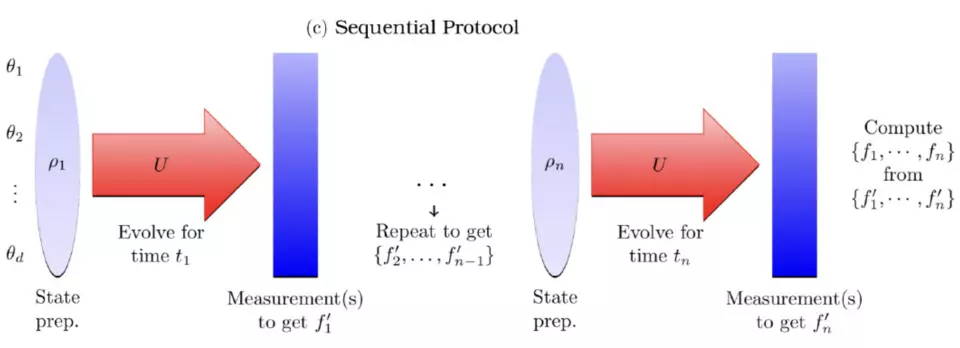 Sequential protocols divide the problem into n time intervals, where each time interval is optimized to estimate a single function from the set {f’1, f’2, ..., f’n}, which may consist of linear combinations of the original set { f1, . . . , fn}.