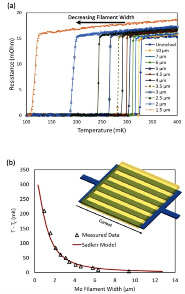 One aspect of the Hybrid Subtractive-additive Production of a Superconducting Multi-layer Transition-edge Sensor is the ability to etch patterns into the superconducting layer that add functionally. (a): Here it is experimentally demonstrated that filament patterns of different width can be used to adjust the superconducting transition temperature. (b): The transition temperature as a function of filament width is well described by modeling. This additionally adds to the viability of the approach. 