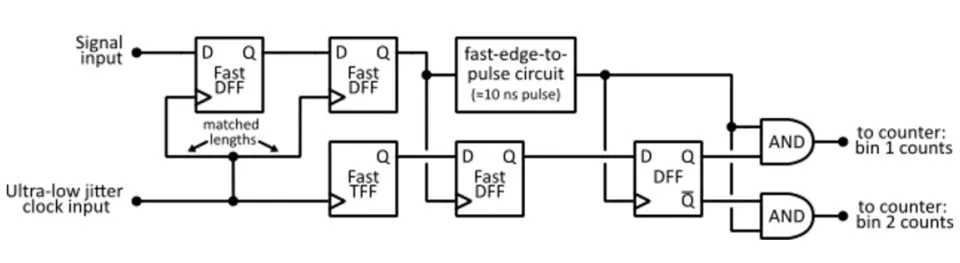 This circuit measures the timing jitter, or variation, in the arrival time of a repetitive electrical signal of interest, such as from the output of a single-photon detector under short-pulse illumination. An ultra-low jitter clock that is synchronous with the repetition rate of the input signal is slowly swept in time (by some external means of phase delay) with respect to the input signal.