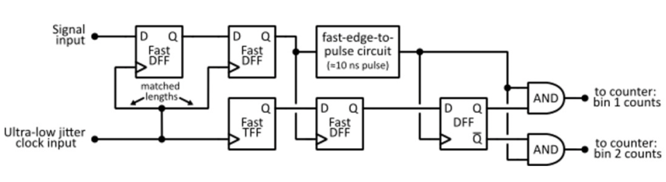 This circuit measures the timing jitter, or variation, in the arrival time of a repetitive electrical signal of interest, such as from the output of a single-photon detector under short-pulse illumination. An ultra-low jitter clock that is synchronous with the repetition rate of the input signal is slowly swept in time (by some external means of phase delay) with respect to the input signal.