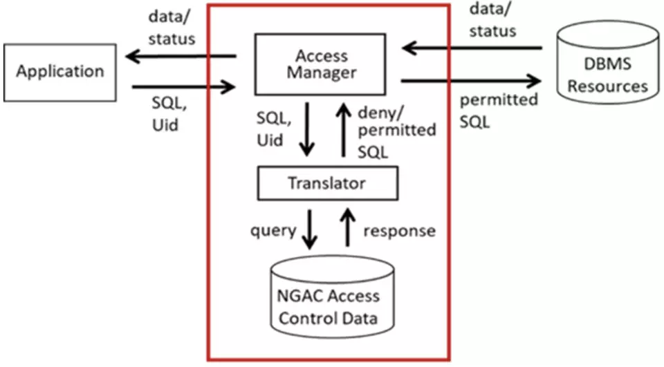 Diagram showing the system and process for controlling database access.